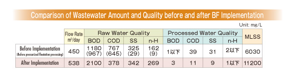 Reduced (Sludge Production)2